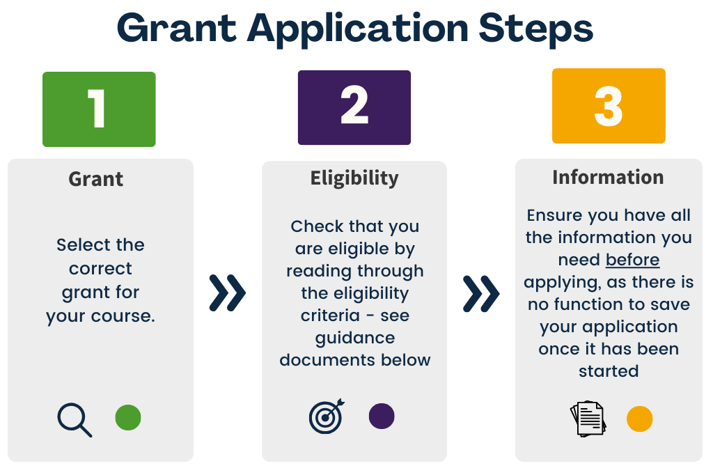 Grant Application Steps 1) Grant: Select the correct grant for your course 2) Eligibility: Check that you are eligible by reading through the eligibility criteria - see guidance documents below 3) Information: Ensure you have all the information you need before applying, as there is no function to save your application once it has been started.