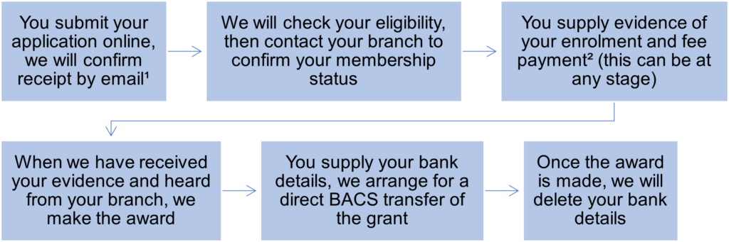Grant application process graph