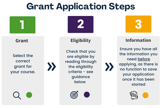Bursary scheme application steps explained. 1) Grant. Select the correct grant type for your course 2) Eligibility. Check you are eligible by reading the criteria - see guidance below. 3) Information. Ensure you have all the information needed prior to applying, as you cannot save the form mid-application.